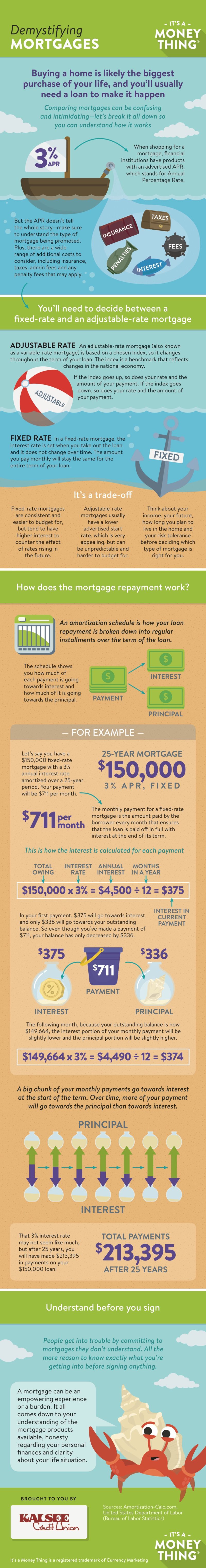 Demystifying Mortgages Infographic, click for transcription