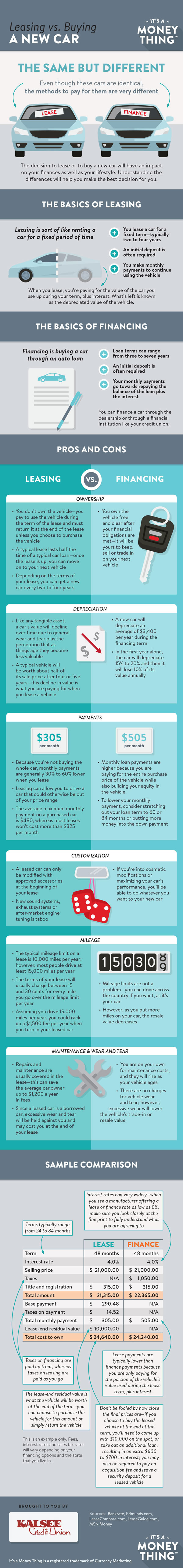 Leasing vs buying a new car infographic, click for transcription