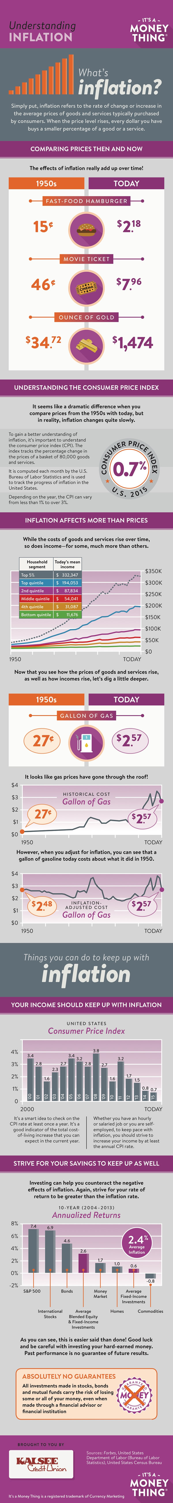 Understanding inflation infographic, click for transcription