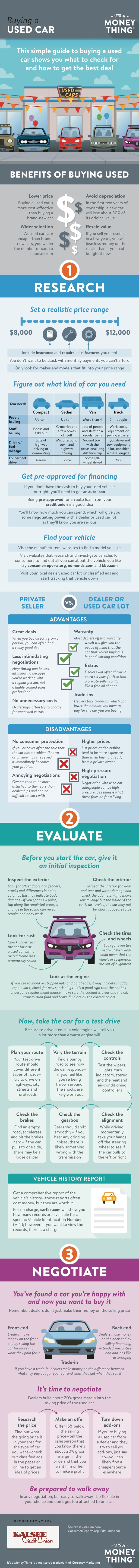 buying a used car infographic, click for transcription