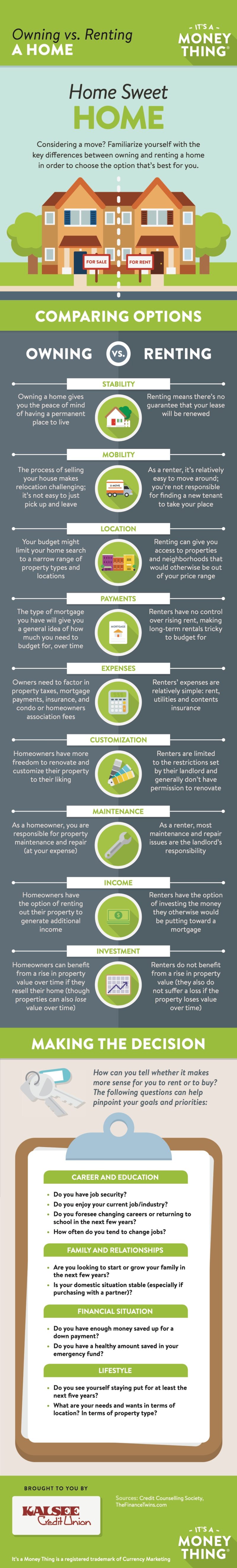 Owning versus Renting infographic, click for transcription