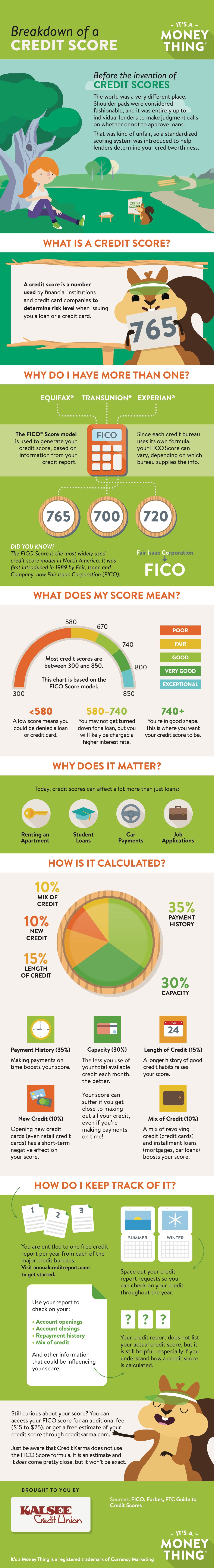 Breakdown of a Credit Score infographic, click for transcription