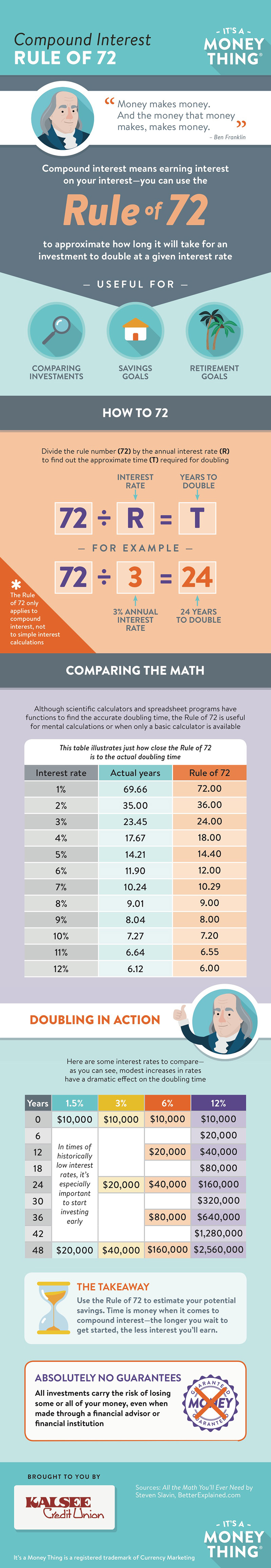 Compound Interest Rule of 72 infographic, click for transcription