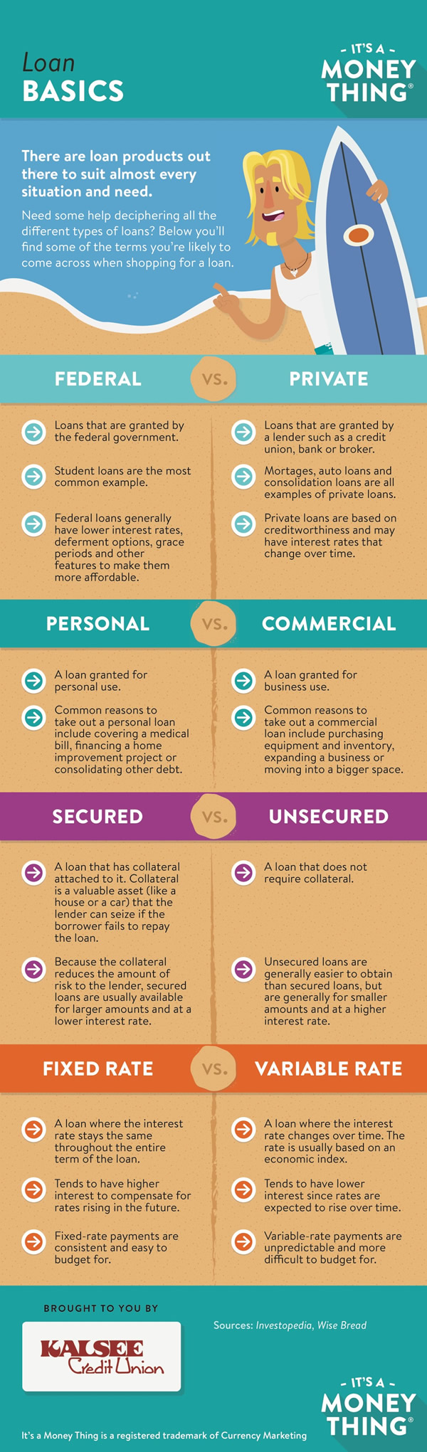 Loan Basics infographic, click for transcription